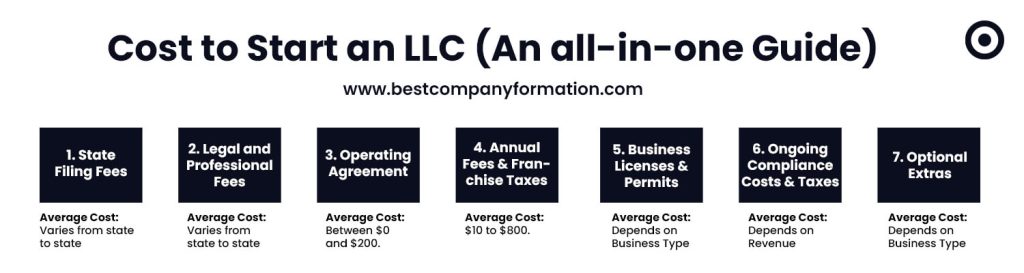 Cost to Start an LLC